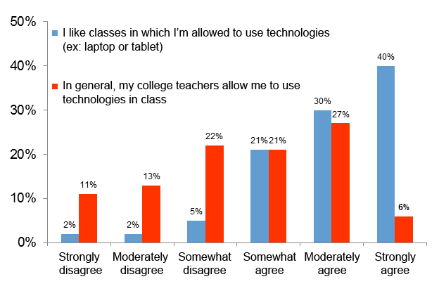 Bar chart: a) I like classes in which I'm allowed to use technologies such as laptop and tablets and b) in general, my teachers allow me to use technologies in class. 90% agreed with statement a) and 54% agreed with statement b).
