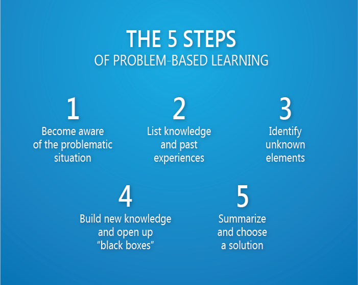 1 Become aware of the problematic situation, 2 List knowledge and past experiences, 3 Identify unknown elements, 4 Build new knowledge and open up black boxes and 5 Summarize and choose a solution