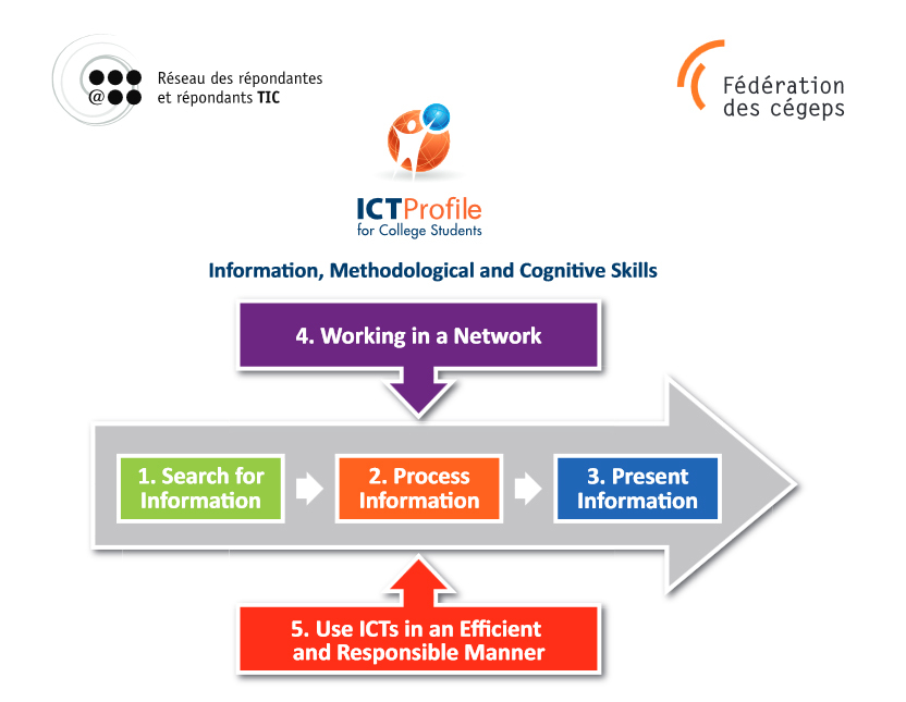 Outlines of the 2014 Student's ICT Profile