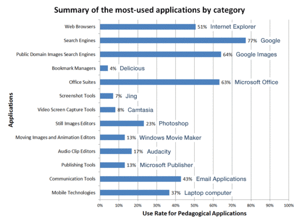Summary of Most Popular Applications