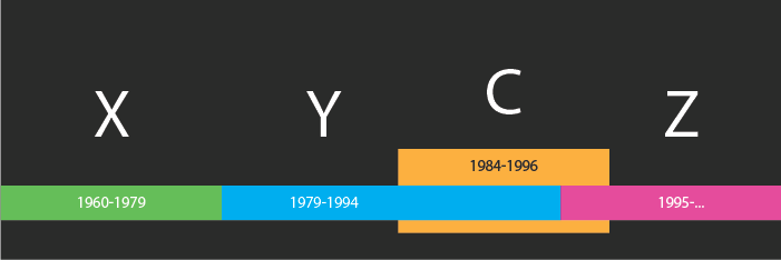 Générations X 1960 à 1979, Y 1979 à 1994, C 1984 à 1996 et Z 1995 et plus