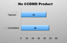 No CCDMD product