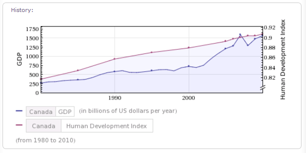 Comparaison du Produit intérieur brut (PIB) et de l’indice du développement humain du Canada