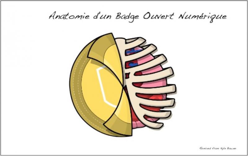 Anatomie d’un badge ouvert numérique (illustration : Kyle Bowen, traduction S. Ravet)