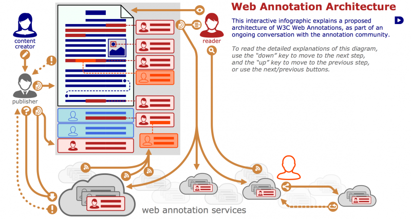 Screen capture from Doug Shepers’s interactive presentation on an architecture model for Web annotations