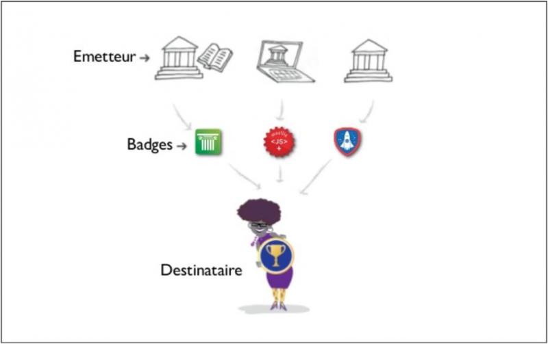 La grande diversité d’utilisation des badges numériques (illustration : Mozilla, traduction S. Ravet)