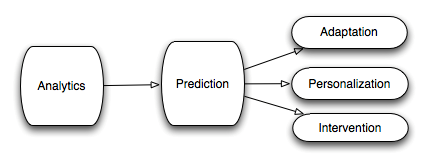Figure 2: Learning Analytics in Education (Siemens, 2010)