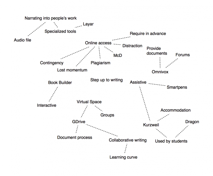 Map of writing-related technology discussed during a PED Day at Centennial College