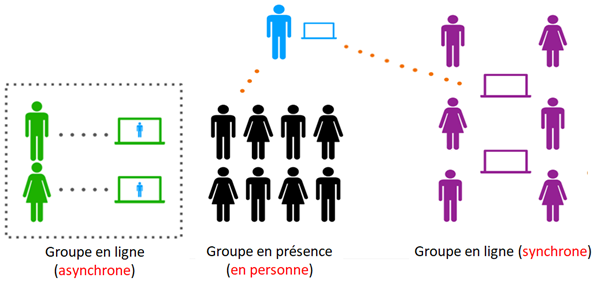 Un enseignant est représenté en bleu. Sous lui, un groupe d'étudiants en présence est illustré (identifié «Groupe en présence (en personne)»). À côté, un groupe d'étudiants à distance est illustré (identifié «Groupe en ligne (synchrone)»). Des traits relient l'enseignant à ces 2 groupes. À la gauche de l'image, 2 étudiants à distance sont représentés dans un encadré. Ils sont identifiés « Groupe en ligne (asynchrone)». Aucun trait de relie ces étudiants à l'enseignant.