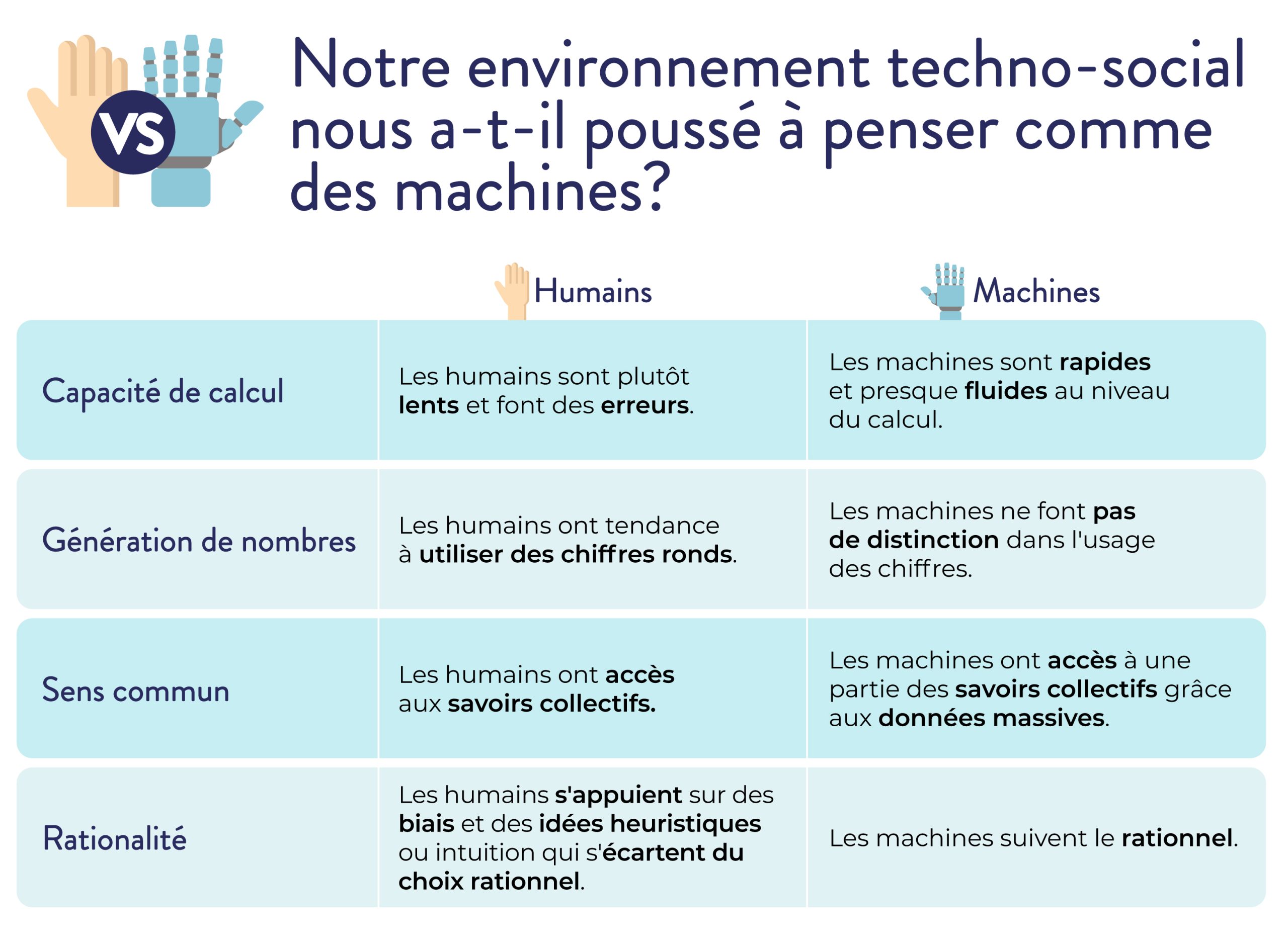"Notre environnement technico-social nous a-t-il poussé à penser comme des machines?" Un tableau compare les humains et les machines.