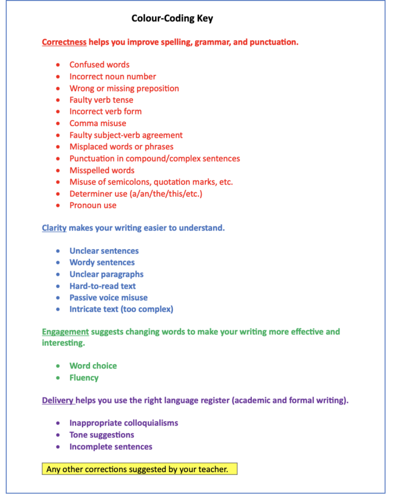 Colour-Coding Key document presenting five types of mistakes divided by colour: red for correctness, blue for clarity, green for engagement, purple for delivery, and yellow for any other corrections suggested by the teacher. We can read: “Correctness helps you improve spelling, grammar, and punctuation. (Confused words, Incorrect noun number, Wrong or missing preposition, Faulty verb tense, Incorrect verb form, Comma misuse, Faulty subject-verb agreement, Misplaced words or phrases, Punctuation in compound/complex sentences, Misspelled words, Misuse of semicolons, quotation marks, Determiner use (a/an/the/this/etc.), Pronoun use). Clarity makes your writing easier to understand (Unclear sentences, Wordy sentences, Unclear paragraphs, Hard-to-read text, Passive voice misuse, Intricate text (too complex)). Engagement suggests changing words to make your writing more effective and interesting (Word choice, Fluency). Delivery helps you use the right language register (academic and formal writing), (Inappropriate colloquialisms, Tone suggestions, Incomplete sentences)”. Other corrections suggested by your teacher”. 