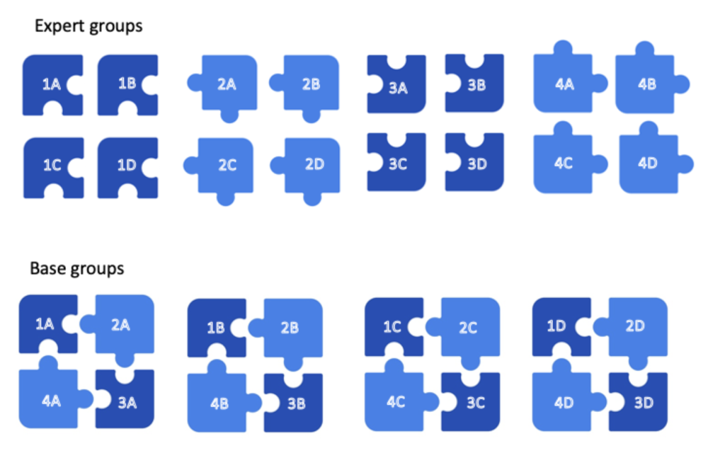 4 clusters of 4 puzzle pieces are labeled as “Expert groups”. Each cluster presents 4 identical puzzle pieces. The first cluster is identified as 1A, 1B, 1C, 1D, the second cluster with 2A, 2B, 2C, 2D, the third cluster with 3A, 3B, 3C, 3D, and the fourth cluster with 4A, 4B, 4C, 4D. Under the expert group, on a row labeled “Base groups”, the 4 clusters have been rearranged to show 4 identical clusters, each containing 4 puzzle pieces. The first cluster is identified as 1A, 2A, 3A, 4A, the second cluster with 1B, 2B, 3B, 4B, the third cluster with 1C, 2C, 3C, 4C, and the fourth cluster with 1D, 2D, 3D, 4D. 