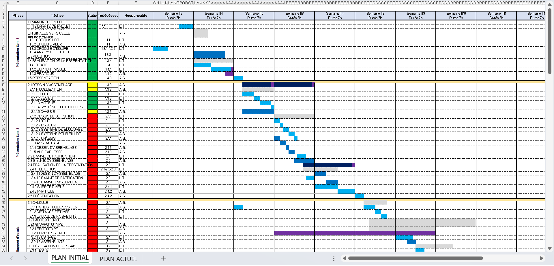 Capture d’écran d’une partie d’un classeur Excel. Des tâches sont listées dans une colonne à gauche. Sur l’une des lignes du haut, les semaines du cours sont numérotées, chacune étant divisée en 14 unités correspondant chacune à 30 minutes. Puis, pour chaque tâche, des cellules sont colorées dans les colonnes correspondant aux moments où la tâche sera effectuée (par exemple, si une tâche sera faite en 4 heures à la semaine 6, 8 cases parmi les 14 de la semaine 6 sont colorées). Les tâches sont classées en ordre chronologique, ce qui fait que les cases colorées forment une bande diagonale, du haut à gauche vers le bas à droite. Une autre colonne contient les initiales de la personne responsable de chaque tâche.